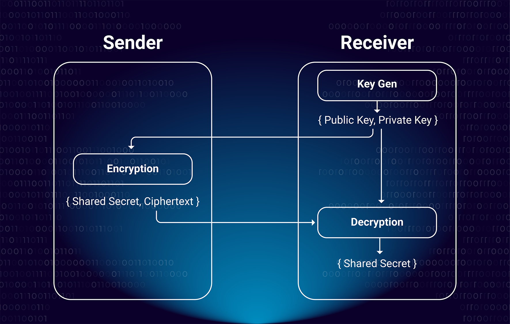 Key Encapsulation Mechanism